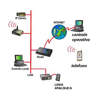 VIDEOCONTROLLO TRAMITE ADSL/TELEFONO CELLULARE