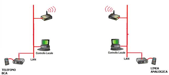 TRASFERIMENTO DI UNA LINEA PSTN