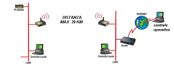 VIDEOCONTROLLO TRAMITE RETE WIRELESS